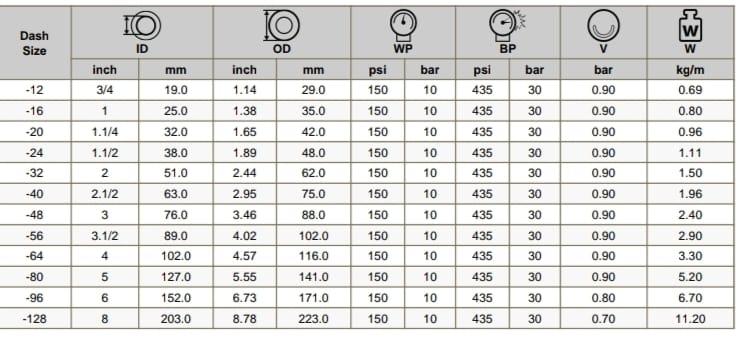 1. Purpose:Designed for transferring water in various applications, including agriculture, construction, and industrial processes. Suitable for both suction (drawing water) and discharge (pumping water) operations.**2. Pressure Rating:Working Pressure (W.P.): 10 bar (approximately 145 psi). This indicates the maximum pressure the hose can handle safely during operation.**3. Construction:Inner Liner: Typically made from synthetic rubber or PVC (Polyvinyl Chloride), which is resistant to abrasion, water, and varying temperatures.Reinforcement: The hose often has multiple layers of woven textile or spiral wire reinforcement to provide strength and flexibility. This reinforcement helps the hose withstand the internal pressure and external stresses.Outer Cover: Made from a durable, abrasion-resistant material, often rubber or PVC, designed to protect the hose from environmental factors and mechanical damage.**4. Dimensions:Diameter: Commonly available in various diameters, such as 1 inch, 2 inches, 3 inches, etc. The diameter will determine the flow capacity of the hose.Length: Available in standard lengths or customizable based on specific needs.**5. Temperature Range:Operational Temperature: Typically designed to operate within a specific temperature range, such as -10°C to +60°C (14°F to 140°F). Check the manufacturer's specifications for exact limits.**6. Flexibility and Handling:Designed to be flexible and easy to handle, making it suitable for various installations and applications. The flexibility helps in maneuvering the hose in tight spaces and around obstacles.**7. Compatibility:Fittings: Compatible with standard hose fittings and couplings, allowing for easy connection to pumps, valves, and other equipment.Applications: Ideal for use in water transfer applications, including irrigation, drainage, and water supply.**8. Safety Considerations:Ensure the hose is used within its specified pressure rating to avoid damage or failure.Regularly inspect the hose for signs of wear, damage, or leaks to maintain safe and effective operation.**9. Maintenance:Storage: Store the hose in a cool, dry place away from direct sunlight and harsh chemicals to prolong its lifespan.Cleaning: Rinse the hose after use to remove any debris or contaminants that might cause damage.This type of hose is versatile and robust, making it a valuable tool for many water-related applications. If you need specific details about the hose you're considering, such as exact dimensions, material specifications, or compliance standards, it's best to consult the manufacturer's datasheet or product guide.