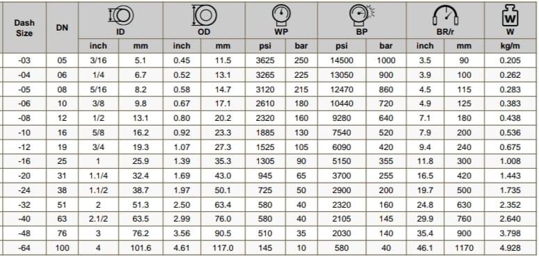 The R1 AT/1SN hose is a type of hydraulic hose widely used in various industrial applications. Below is a detailed description:R1 AT/1SN Hose Description:Construction:Tube: Oil-resistant synthetic rubber.Reinforcement: One high-tensile steel wire braid (single wire braid).Cover: Abrasion, ozone, and weather-resistant synthetic rubber.Performance:Temperature Range: Typically between -40°C to +100°C (-40°F to +212°F).Pressure Rating: Varies depending on the hose size but generally suitable for medium-pressure hydraulic systems.Standards:Meets or exceeds SAE 100 R1 AT and EN 853 1SN specifications.Applications:Suitable for hydraulic fluids like mineral and vegetable oils, glycol and polyglycol-based fluids, synthetic ester-based fluids, oils in water emulsions, and water.Commonly used in hydraulic systems, agricultural machinery, industrial machinery, and construction equipment.Sizes:Available in various diameters, typically ranging from 1/4 inch to 2 inches, with corresponding pressure ratings.Advantages:High flexibility and durability.Good resistance to oil, abrasion, and weather conditions.Versatile in application, fitting a wide range of hydraulic systems.This hose is designed for medium-pressure hydraulic applications and is known for its reliability and performance in demanding conditions.