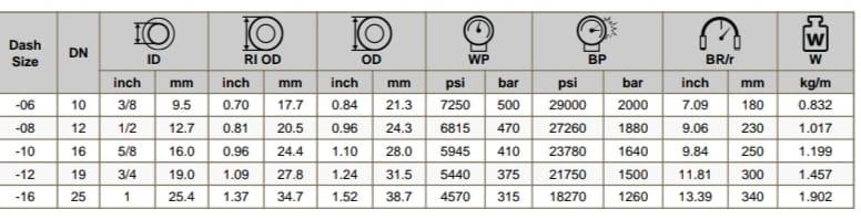 Triflex Hose Description:Construction:Inner Tube: Made from high-quality, oil-resistant synthetic rubber.Reinforcement: Generally, three layers of high-tensile steel wire braids or spirals, providing extra strength and pressure capacity.Outer Cover: Abrasion, ozone, weather, and chemical-resistant synthetic rubber, often with added resistance to UV rays and environmental exposure.Performance:Temperature Range: Typically from -40°C to +120°C (-40°F to +248°F), depending on the material.Pressure Rating: Designed for very high-pressure applications, often exceeding 10,000 psi, depending on the hose size and construction.Flexibility: Despite its robust construction, the Triflex hose remains highly flexible, making it suitable for dynamic applications with tight bend radii.Standards:Complies with various industry standards depending on the application, such as SAE, ISO, and other specific industrial standards.Applications:Suitable for hydraulic systems in industries like oil and gas, mining, construction, and heavy machinery.Used in applications requiring high-pressure fluid transfer, such as drilling operations, hydraulic fracturing, and other heavy-duty industrial processes.Also used in marine and offshore applications where high durability and resistance to harsh environments are crucial.Sizes:Available in various sizes, typically ranging from 1/4 inch to 3 inches in diameter, with specific pressure ratings and lengths according to the application requirements.Advantages:Superior pressure handling capability with multiple steel wire reinforcements.High flexibility despite multiple reinforcement layers.Excellent resistance to abrasion, chemicals, and environmental factors.Long service life even in extreme conditions.Typical Specifications:Inner Diameter: Varies by application, typically from 1/4 inch to 3 inches.Working Pressure: Can range from 5,000 psi to over 10,000 psi.Burst Pressure: Generally, 3 to 4 times the working pressure.Minimum Bend Radius: Depends on the hose size and construction, but designed to be very flexible.Temperature Range: -40°C to +120°C (-40°F to +248°F).The Triflex hose is designed for environments where both high pressure and flexibility are crucial, offering a reliable and durable solution for challenging industrial applications.
