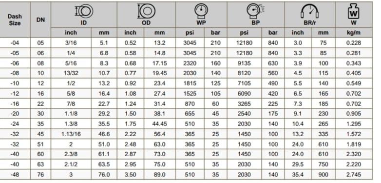 The R5 hydraulic hose is specifically designed for low-pressure hydraulic applications. It features a construction that provides flexibility and durability while handling moderate pressures and various environmental conditions.1. Construction:Inner Tube: Made of synthetic rubber or thermoplastic material, designed to resist hydraulic fluids and maintain flexibility.Reinforcement: Typically reinforced with textile or fabric braid. This provides structural strength and flexibility but is suitable for lower pressure applications compared to hoses with metal wire reinforcement.Outer Cover: Usually constructed from synthetic rubber or thermoplastic material to protect against abrasion, weathering, and environmental factors. This cover also adds to the hose's durability and flexibility.2. Performance Characteristics:Pressure Rating: Generally rated for lower pressure ranges, around 1500 psi (10 MPa). This makes it ideal for applications where high pressure is not a critical factor.Temperature Range: Often designed to handle temperatures from -40°F to +212°F (-40°C to +100°C), but this can vary based on the specific material and manufacturer specifications.Flexibility: High flexibility due to the textile reinforcement, which allows the hose to bend and twist more easily than high-pressure hoses.