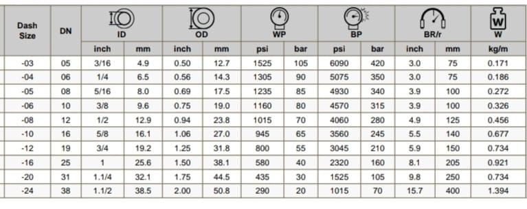 Construction:Tube: Oil-resistant synthetic rubber.Reinforcement: Two textile braids (fiber or yarn), providing flexibility and resistance to kinking.Cover: Weather, abrasion, and ozone-resistant synthetic rubber.Performance:Temperature Range: Typically between -40°C to +100°C (-40°F to +212°F).Pressure Rating: Suitable for low-pressure hydraulic applications, with working pressures generally lower than those of R1 and R2 hoses.Standards:Meets or exceeds SAE 100 R3 specifications.Applications:Used in low-pressure hydraulic systems, fuel oil lines, air and water lines, and return lines.Commonly found in agricultural machinery, industrial equipment, and automotive systems.Sizes:Available in various diameters, typically ranging from 1/4 inch to 1 inch, with corresponding pressure ratings.Advantages:Highly flexible due to textile reinforcement.Lightweight and easy to handle.