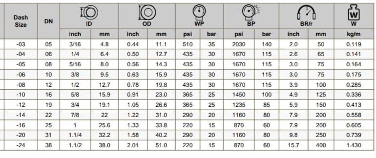 Construction:Tube: Oil-resistant synthetic rubber, designed to handle petroleum-based fluids.Reinforcement: One textile braid (fiber or yarn), providing flexibility and resistance to kinking.Cover: Weather, abrasion, and ozone-resistant synthetic rubber, often designed to withstand harsh environmental conditions.Performance:Temperature Range: Typically between -40°C to +100°C (-40°F to +212°F).Pressure Rating: Designed for low-pressure applications, with working pressures significantly lower than R1 and R2 hoses.Standards:Meets or exceeds SAE 100 R6 specifications.Applications:Used in low-pressure hydraulic systems, such as return lines and suction lines.Suitable for general fluid transfer applications in industrial, agricultural, and automotive settings.Sizes:Available in various diameters, typically ranging from 3/16 inch to 3/4 inch, with corresponding pressure ratings suitable for low-pressure applications.Advantages:High flexibility and lightweight construction, making it easy to handle and install.Good resistance to oils, weathering, and abrasion, ensuring durability in various environments.Cost-effective solution for low-pressure fluid transfer needs.The R6 hose is ideal for applications where a flexible, lightweight, and oil-resistant hose is needed for low-pressure hydraulic or fluid transfer systems. Its construction allows for reliable performance in less demanding hydraulic applications while maintaining durability and resistance to environmental factors.Construction:Tube: Oil-resistant synthetic rubber, designed to handle petroleum-based fluids.Reinforcement: One textile braid (fiber or yarn), providing flexibility and resistance to kinking.Cover: Weather, abrasion, and ozone-resistant synthetic rubber, often designed to withstand harsh environmental conditions.Performance:Temperature Range: Typically between -40°C to +100°C (-40°F to +212°F).Pressure Rating: Designed for low-pressure applications, with working pressures significantly lower than R1 and R2 hoses.Standards:Meets or exceeds SAE 100 R6 specifications.Applications:Used in low-pressure hydraulic systems, such as return lines and suction lines.Suitable for general fluid transfer applications in industrial, agricultural, and automotive settings.Sizes:Available in various diameters, typically ranging from 3/16 inch to 3/4 inch, with corresponding pressure ratings suitable for low-pressure applications.Advantages:High flexibility and lightweight construction, making it easy to handle and install.Good resistance to oils, weathering, and abrasion, ensuring durability in various environments.Cost-effective solution for low-pressure fluid transfer needs.The R6 hose is ideal for applications where a flexible, lightweight, and oil-resistant hose is needed for low-pressure hydraulic or fluid transfer systems. Its construction allows for reliable performance in less demanding hydraulic applications while maintaining durability and resistance to environmental factors.