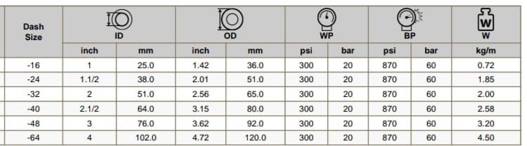 Pressure Rating: The hose is rated for a working pressure of 20 bar (approximately 290 psi), making it suitable for heavy-duty applications where high pressure is required.Construction:Reinforcement: Usually constructed with multiple layers of synthetic fibers or steel braiding to provide strength and durability, ensuring it can withstand high pressure and resist wear and tear.Material: Often made from high-quality synthetic rubber or thermoplastic compounds that offer flexibility, resistance to abrasion, and resilience to temperature variations.Inner Liner: The inner liner is typically designed to be resistant to air and other gases, minimizing the risk of leaks and ensuring efficient transfer of compressed air.Outer Cover: The outer layer provides protection against external damage, including abrasion, UV rays, and chemicals. This cover is often designed to be resistant to oil, grease, and other harsh environmental factors.Temperature Range: The hose can usually operate within a wide temperature range, allowing it to be used in various industrial environments.Compatibility: The hose is often compatible with standard industrial fittings and couplings, making it versatile for different applications.