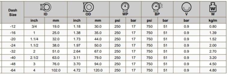 Pressure Rating:Working Pressure: The hose is designed to handle a working pressure of 17 bar (approximately 247 psi), which ensures it can withstand significant pressure during both suction and discharge operations.Construction:Inner Liner: The hose features an inner liner made from Cross-Linked Polyethylene (XLPE). XLPE is chosen for its excellent chemical resistance, flexibility, and durability. It helps in efficiently transporting a variety of chemicals while minimizing the risk of leaks or contamination.Reinforcement: Typically reinforced with a layer of high-tensile synthetic fibers or steel braiding. This reinforcement provides the necessary strength to handle the working pressure and prevents the hose from collapsing or expanding under pressure.Outer Cover: The outer cover is often made from a durable synthetic rubber or thermoplastic material that is resistant to abrasion, UV rays, and weather conditions. It also helps protect the hose from external damage and wear.Chemical Resistance:The XLPE liner is highly resistant to a wide range of chemicals, including acids, bases, solvents, and oils. This makes the hose suitable for handling various aggressive and corrosive substances without degrading.Temperature Range:The hose typically operates effectively within a broad temperature range. This allows it to be used in environments with varying temperatures, both hot and cold.Flexibility:Designed to be flexible and easy to handle, even in tight spaces or during installation. The flexibility of XLPE contributes to the ease of use and reduces the risk of kinking or damage.