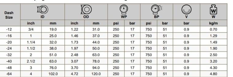 Material:Liner: The hose features an inner liner made from Ultra High Molecular Weight Polyethylene (UHMP). UHMP is known for its superior chemical resistance, high impact strength, and low friction properties. This makes it highly suitable for transferring aggressive chemicals, acids, bases, and solvents.Reinforcement: Typically reinforced with layers of synthetic fiber or steel braiding. This reinforcement provides structural strength to handle high pressures and prevents collapse under suction conditions.Pressure Rating:Designed to handle high pressures, the hose generally has a working pressure rating (W.P.) that accommodates the demanding requirements of chemical handling. Specific pressure ratings can vary, so it’s essential to consult the manufacturer’s specifications for exact figures.Chemical Resistance:UHMP material offers excellent resistance to a wide range of chemicals, including strong acids, bases, solvents, and corrosive substances. This resistance helps ensure the hose's longevity and prevents contamination of the conveyed fluids.Temperature Range:The hose operates effectively within a broad temperature range. UHMP can generally withstand temperatures from -40°C to +80°C (-40°F to +176°F), though this can vary based on specific product formulations and reinforcement types.Flexibility:UHMP hoses are designed to be highly flexible, which facilitates easier handling and installation. This flexibility reduces the risk of kinking or damage during use, making it ideal for applications that require maneuverability.Abrasion Resistance:The UHMP liner and often the outer cover provide excellent abrasion resistance. This durability is crucial for applications involving rough handling or abrasive materials.Outer Cover:The outer cover is usually made from a durable, protective material that resists environmental factors such as UV exposure, ozone, and weather conditions. It provides additional protection against mechanical damage and extends the hose's service life.