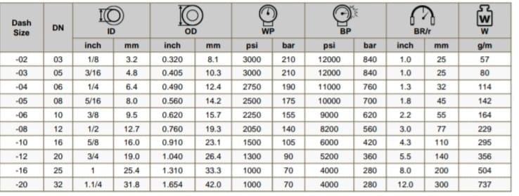 Pressure Rating:Working Pressure: Medium-pressure hydraulic hoses typically handle pressures ranging from approximately 10 bar to 70 bar (150 psi to 1000 psi). Exact ratings depend on the hose’s construction and intended use.Construction:Inner Liner: Made from synthetic rubber, thermoplastic, or other materials compatible with hydraulic fluids. The liner ensures efficient fluid transfer and resistance to internal wear and degradation.Reinforcement: Features one or more layers of reinforcement, usually consisting of braided steel wires or synthetic fibers. This reinforcement provides strength to withstand the working pressure and prevents the hose from collapsing under suction or expanding under pressure.Outer Cover: Typically constructed from a durable synthetic rubber or thermoplastic material that resists abrasion, weathering, UV exposure, and oil or chemical contact. The outer cover protects the hose from external damage and environmental factors.Temperature Range:The hose is designed to operate within a specific temperature range, usually from -40°C to +100°C (-40°F to +212°F). Some hoses may handle higher or lower temperatures depending on the materials used.Flexibility:Medium-pressure hydraulic hoses are engineered to be flexible, allowing for easier routing and installation in hydraulic systems. This flexibility helps to reduce the risk of kinking and enhances the hose’s adaptability to different configurations.Compatibility:Suitable for use with various hydraulic fluids, including petroleum-based oils, water-glycol solutions, and phosphate esters, depending on the hose’s internal liner material.Safety Features:Designed to meet or exceed industry safety standards, including burst pressure ratings significantly higher than the working pressure to ensure a safety margin and prevent hose failure.
