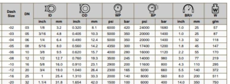 Pressure Rating:Working Pressure: The R8 hydraulic hose is designed for high-pressure applications, usually with a working pressure of up to 70 bar to 100 bar (approximately 1000 psi to 1500 psi). The exact pressure rating can vary based on the hose’s construction and manufacturer specifications.Construction:Inner Liner: The inner liner is made from high-quality thermoplastic materials or synthetic rubber, specifically designed to resist degradation from hydraulic fluids and to ensure smooth, efficient fluid flow.Reinforcement: Features multiple layers of reinforcement, often including high-tensile steel wire braid or synthetic fibers. This reinforcement provides the necessary strength to withstand high pressure and ensures the hose’s durability under pressure.Outer Cover: The outer cover is typically constructed from a durable, abrasion-resistant material such as synthetic rubber or thermoplastic. It protects the hose from external damage, including abrasion, UV exposure, and chemical contact.Temperature Range:The hose operates effectively within a specified temperature range, usually from -40°C to +100°C (-40°F to +212°F). Some hoses can handle temperatures outside this range depending on the specific materials used.Flexibility:Designed to be flexible, the R8 hose allows for easier installation and routing in hydraulic systems. Its flexibility helps to prevent kinking and ensures reliable performance even in dynamic applications.Compatibility:Suitable for use with a variety of hydraulic fluids, including petroleum-based oils, water-glycol solutions, and phosphate esters, depending on the internal liner material.Safety Features:Built to meet or exceed industry safety standards. The hose's burst pressure rating is significantly higher than its working pressure to provide a safety margin and prevent potential hose failure.