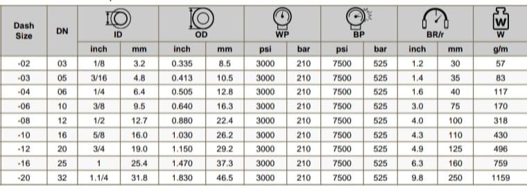 Pressure Rating:Pressure: The sewer jet operates at a high pressure of 3000 PSI, which allows it to deliver powerful water jets to dislodge and remove stubborn blockages and debris from sewer pipes and drains.Construction:Hose: Typically made from reinforced rubber or thermoplastic materials to handle the high pressure without bursting. The hose is often reinforced with multiple layers of high-tensile steel wire or synthetic fibers to ensure durability and strength.Nozzle: Equipped with a high-pressure nozzle that directs the water stream effectively. The nozzle design can vary, including single or multiple jet nozzles, to optimize cleaning efficiency and reach. Common nozzle configurations include rotating nozzles that help to agitate and break up debris.Operating Mechanism:Water Supply: The sewer jet connects to a high-pressure water supply, which is typically provided by a specialized pump. The pump generates the high-pressure water stream required for effective cleaning.Pressure Control: Includes mechanisms for controlling the water pressure and flow rate, allowing the operator to adjust the intensity of the jet according to the cleaning requirements.Temperature Range:The hose and equipment are designed to handle high-pressure water at various temperatures, though the specific temperature range can depend on the hose material and construction. Typically, temperatures range from ambient to hot water (up to 60°C or 140°F) for enhanced cleaning power.Durability:Built to withstand the rigors of high-pressure operation and harsh environments. The components are designed for long-term use with minimal maintenance.Safety Features:Designed with safety features such as pressure relief valves and protective covers to prevent accidents and ensure safe operation. Proper training and safety precautions are essential when operating high-pressure equipment.