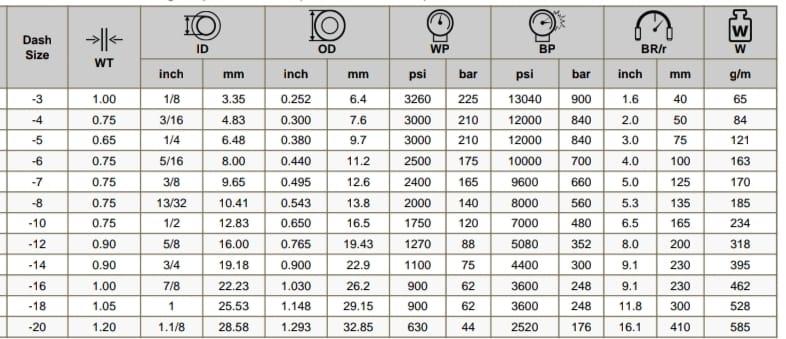 Standard and Designation:SAE Standard: The R 14 designation is part of SAE J517, which specifies hydraulic hoses designed to handle high-pressure applications. This standard outlines the construction, performance, and testing requirements for such hoses.Construction:Inner Liner: Typically made from a high-quality PTFE (Polytetrafluoroethylene) or similar fluoropolymer material. PTFE provides excellent chemical resistance and low friction, ensuring smooth fluid flow and compatibility with a wide range of hydraulic fluids.Reinforcement: The hose is reinforced with multiple layers of steel braiding. This reinforcement provides the necessary strength to withstand high pressures and resist external damage.Outer Cover: Usually made from a durable synthetic rubber or thermoplastic material that offers protection against abrasion, weathering, and chemicals. The outer cover is designed to extend the hose’s service life and enhance its durability.Pressure Rating:Working Pressure: R 14 hoses are designed to handle high pressures, typically up to 30 bar to 70 bar (approximately 450 psi to 1000 psi), depending on the specific design and application.Temperature Range:Operating Temperature: Generally operates effectively within a temperature range from -40°C to +150°C (-40°F to +302°F). The specific temperature range can vary based on the hose’s construction materials.Flexibility:Flexibility and Bending Radius: Designed to be flexible, making it easier to handle and install in various applications. The hose typically has a tight bending radius, allowing it to be used in confined spaces.Chemical Resistance:Compatibility: The PTFE liner provides excellent chemical resistance, making the hose suitable for use with a wide range of hydraulic fluids, including aggressive chemicals, oils, and solvents.