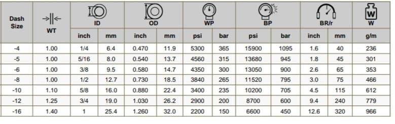 Material:Inner Liner: Made from PTFE, a high-performance fluoropolymer known for its chemical resistance, non-reactivity, and high-temperature tolerance. PTFE’s low friction properties ensure smooth fluid flow and minimal pressure drop.Reinforcement: Typically reinforced with stainless steel braiding or other high-strength materials. This reinforcement adds mechanical strength, helps the hose withstand higher pressures, and provides durability against external damage.Outer Cover: The outer cover is often made from additional layers of protective material, such as a rubber or thermoplastic compound, which enhances abrasion resistance and protects the hose from environmental factors.Pressure Rating:Working Pressure: PTFE gas hoses are designed to handle a range of pressures, from low to high, depending on the hose construction and application requirements. Typical working pressures can vary from 10 bar to 50 bar (approximately 150 psi to 725 psi), with some designs accommodating higher pressures.Temperature Range:Operating Temperature: PTFE hoses can operate effectively across a wide temperature range, from -70°C to +260°C (-94°F to +500°F), making them suitable for extreme temperature conditions.Chemical Resistance:Compatibility: PTFE’s inherent chemical resistance makes these hoses ideal for handling gases that are corrosive, reactive, or otherwise harsh. They are compatible with a wide range of chemicals, including acids, bases, solvents, and gases.Flexibility:Bending Radius: Designed to be flexible while maintaining durability, allowing for easier routing and installation in various setups. The flexibility can depend on the reinforcement and outer cover used.Safety Features:Reinforcement: Stainless steel or other high-strength reinforcement layers help prevent hose collapse under vacuum conditions and provide burst resistance.Compliance: Often manufactured to meet specific industry standards and regulations for gas handling and safety.