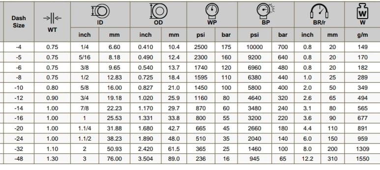Material:Inner Liner: Made from PTFE (Polytetrafluoroethylene), a high-performance fluoropolymer known for its exceptional chemical resistance, non-stick properties, and high-temperature stability.Convoluted Construction: The hose features a corrugated or convoluted structure, which means it has a series of alternating ridges and grooves along its length. This design enhances flexibility and allows the hose to bend and flex without kinking.Reinforcement: Typically reinforced with stainless steel braid or other high-strength materials. This reinforcement provides strength, burst resistance, and durability, and helps the hose withstand high pressures and external forces.Outer Cover: Often includes an additional protective outer cover made from materials such as rubber or thermoplastic. This cover protects the hose from abrasion, environmental factors, and other external damage.Pressure Rating:Working Pressure: PTFE convoluted hoses are designed to handle a range of pressures, usually from 10 bar to 40 bar (approximately 150 psi to 580 psi), depending on the specific construction and application.Temperature Range:Operating Temperature: Capable of operating effectively across a wide temperature range, from -70°C to +260°C (-94°F to +500°F). This makes them suitable for extreme temperature conditions.Chemical Resistance:Compatibility: PTFE is highly resistant to a broad spectrum of chemicals, including acids, bases, solvents, and gases. The convoluted design adds additional flexibility while maintaining chemical resistance.Flexibility:Bending Radius: The convoluted structure allows the hose to flex and bend easily, accommodating tight spaces and complex routing without compromising performance. The hose’s flexibility is enhanced by its corrugated design.Safety Features:Reinforcement: The stainless steel or high-strength reinforcement helps prevent hose collapse under vacuum conditions and ensures durability against high pressures.Compliance: Often manufactured to meet specific industry standards and regulations for chemical handling and safety.Applications: