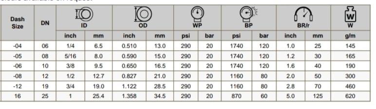 Material:Inner Liner: Often made from synthetic rubber (such as SBR or EPDM), polyurethane (PU), or thermoplastic rubber. The inner liner is designed to handle the pressure of compressed air and resist abrasion and wear.Reinforcement: Usually reinforced with textile braiding or spiral wires (such as steel or synthetic fibers) to provide strength and prevent collapse under high pressure. This reinforcement ensures the hose can withstand the pressures of compressed air systems and enhances its durability.Outer Cover: Typically constructed from abrasion-resistant rubber or thermoplastic materials. The outer cover protects the hose from external damage, including cuts, abrasions, and exposure to environmental factors.Pressure Rating:Working Pressure: Pneumatic tool hoses are designed to handle pressures typically ranging from 6 bar to 15 bar (approximately 90 psi to 225 psi), though some hoses can handle higher pressures depending on their design and construction.Temperature Range:Operating Temperature: Usually effective within a temperature range from -20°C to +60°C (-4°F to +140°F). The specific temperature range can vary based on the hose material and construction.Flexibility:Bending Radius: Designed to be flexible for ease of handling and maneuvering. The hose's flexibility allows it to be routed around equipment and obstacles without kinking or restricting airflow.Couplings and Fittings:Connections: Often fitted with quick-connect couplings or fittings that ensure secure attachment to pneumatic tools and compressors. These connections are designed for easy coupling and uncoupling, enhancing efficiency in changing tools or equipment.Safety Features:Burst Pressure: Pneumatic hoses are designed with a burst pressure significantly higher than their working pressure to ensure safety and prevent hose failure. The construction typically includes safety margins to handle unexpected pressure surges.