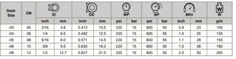 Material:Inner Liner: Made from synthetic rubber or thermoplastic materials, such as neoprene, nitrile, or PVC, depending on the hose’s intended use. The inner liner must be resistant to the specific gases it will transport, such as oxygen or acetylene.Reinforcement: Typically reinforced with layers of synthetic fabric or braided steel wires to provide strength and flexibility. This reinforcement helps the hose withstand high pressure and mechanical stress.Outer Cover: Constructed from a durable, abrasion-resistant material like synthetic rubber or thermoplastic. The outer cover protects the hose from external damage, such as cuts, abrasions, and exposure to environmental factors.Pressure Rating:Working Pressure: Welding hoses are designed to handle high pressures, typically ranging from 10 bar to 20 bar (approximately 150 psi to 300 psi), depending on the hose’s construction and the specific gases being transported.Temperature Range:Operating Temperature: Generally effective within a temperature range from -20°C to +70°C (-4°F to +158°F). The specific temperature range can vary based on the hose material and construction.Color Coding:Identification: Welding hoses are often color-coded to distinguish between different gases. For example, acetylene hoses are commonly red, while oxygen hoses are typically green. This color coding helps prevent confusion and ensures safety.Flexibility:Bending Radius: Designed to be flexible for ease of handling and routing around equipment and work areas. The hose’s flexibility allows it to be maneuvered without kinking or restricting gas flow.Safety Features:Burst Pressure: Welding hoses are built with a burst pressure much higher than the working pressure to ensure safety and prevent hose failure. This construction provides a safety margin to handle unexpected pressure surges.