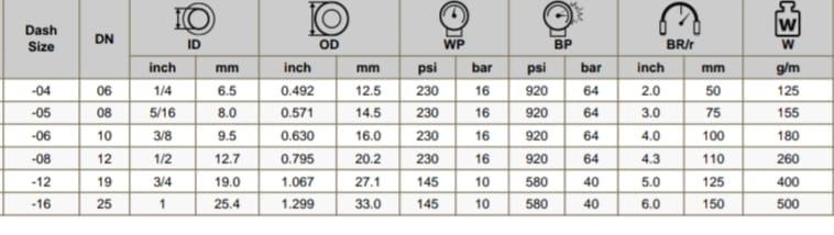 Material:Inner Liner: Made from materials such as synthetic rubber (e.g., EPDM, SBR) or thermoplastic (e.g., PVC). The inner liner is designed to handle the pressure and temperature of both air and water, ensuring durability and flexibility.Reinforcement: Typically reinforced with textile braiding or spiral wires made of synthetic fibers or steel. This reinforcement provides the hose with strength and flexibility, allowing it to withstand high pressures and resist kinking.Outer Cover: Constructed from abrasion-resistant rubber or thermoplastic materials. The outer cover protects the hose from external damage, such as cuts, abrasions, and exposure to environmental factors like UV rays and chemicals.Pressure Rating:Working Pressure: Air/water hoses are designed to handle various pressure ranges depending on the hose’s construction. Common pressure ratings are from 6 bar to 20 bar (approximately 90 psi to 300 psi), but some hoses can handle higher pressures.Temperature Range:Operating Temperature: Typically effective within a temperature range from -10°C to +60°C (14°F to 140°F). The specific temperature range can vary based on the hose material and construction.Flexibility:Bending Radius: Designed to be flexible for ease of handling and routing. The hose’s flexibility allows it to be used in various settings without kinking or restricting flow.Safety Features:Burst Pressure: Air/water hoses are built with a burst pressure significantly higher than their working pressure to ensure safety and prevent hose failure. This construction provides a safety margin to handle unexpected pressure surges.