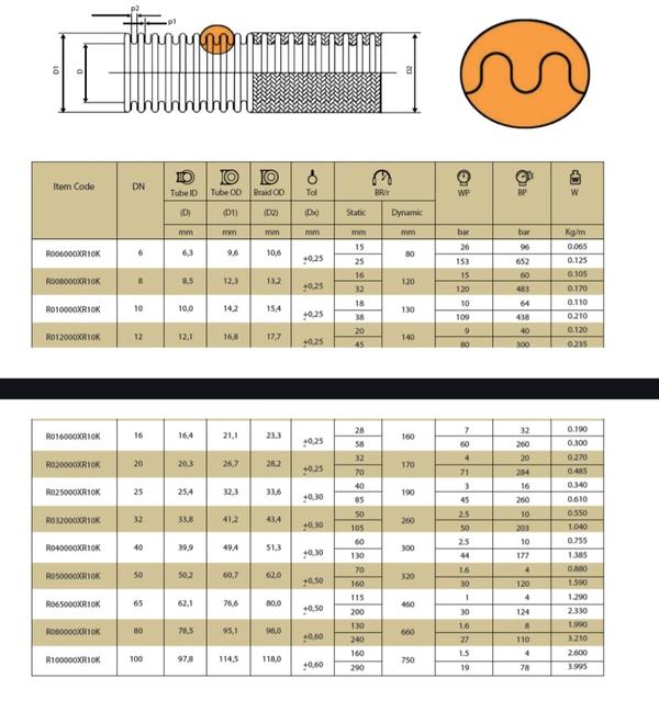 Material:Inner Liner: Made from stainless steel or other corrosion-resistant alloys. The metal liner provides strength, durability, and resistance to high pressures and temperatures. Stainless steel is commonly used due to its excellent corrosion resistance and mechanical properties.Corrugated Construction: The hose features a corrugated or spiral pattern along its length. This corrugated design allows the hose to flex and bend without kinking, making it easier to route in complex configurations while maintaining fluid flow.Reinforcement: In some designs, the metal hose is reinforced with additional layers of braiding or spiral-wound metal to enhance strength and pressure capability. Reinforcement can also improve the hose’s resistance to external damage and abrasion.Outer Cover: May be covered with an additional layer of metal or protective coating for added durability and protection against environmental factors. This outer cover helps prevent external damage and wear.Pressure Rating:Working Pressure: Corrugated flexible metal hoses are designed to handle a wide range of pressures, often from 10 bar to 40 bar (approximately 150 psi to 580 psi), depending on the hose's construction and reinforcement.Temperature Range:Operating Temperature: Effective across a broad temperature range, typically from -196°C to +600°C (-321°F to +1112°F), depending on the material and construction. This makes them suitable for extreme temperature conditions.Flexibility:Bending Radius: The corrugated design provides significant flexibility, allowing the hose to bend and flex while maintaining its performance. The hose can navigate around obstacles and adapt to various installation scenarios.Chemical Resistance:Compatibility: Metal hoses are resistant to many chemicals, especially when made from stainless steel or other corrosion-resistant alloys. This makes them suitable for transferring fluids and gases that might be corrosive or reactive.Safety Features:Burst Pressure: Designed with a burst pressure well above the working pressure to ensure safety and prevent hose failure. The metal construction provides strength and resilience under high-pressure conditions.