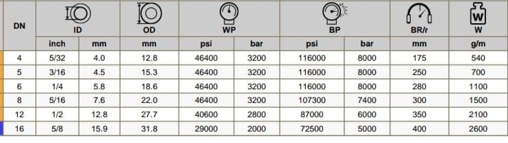1. Purpose:Reinforcement: The spiral of high-tensile steel wire is used to reinforce hoses and other flexible conduits. It provides the necessary strength to withstand the internal pressures of fluids or gases being conveyed.Durability: It enhances the hose's durability and resistance to external forces, such as abrasion, impact, and crushing.**2. Material:High-Tensile Steel: Made from high-tensile steel, which is a type of steel known for its strength and ability to withstand high stresses without deforming. The steel is treated and processed to achieve high tensile strength, ensuring it can handle significant pressure loads.**3. Construction:Spiral Arrangement: The steel wire is wound in a spiral pattern around the hose’s inner liner. This spiral reinforcement typically consists of multiple layers of steel wire, each layer wound in a different direction (e.g., clockwise or counterclockwise) to provide balanced strength and flexibility.Layering: Multiple layers of spiral wire may be used, with each layer contributing to the overall pressure resistance. The number of layers depends on the required pressure rating and application.**4. Properties:High Pressure Resistance: The spiral of high-tensile steel wire enables the hose to handle extremely high pressures, often exceeding 10,000 psi, depending on the design.Flexibility: Despite its strength, the spiral reinforcement allows the hose to remain flexible enough for installation and movement, which is crucial in dynamic applications.Abrasion Resistance: The steel spiral helps protect the inner liner from external damage and abrasion, extending the hose’s service life.