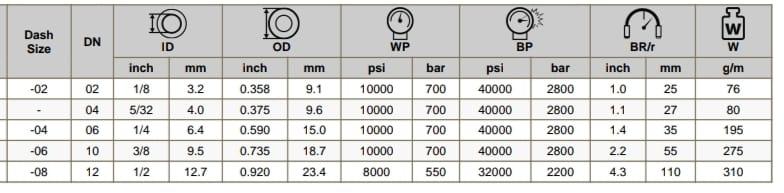 1. Purpose:Safety: The primary purpose of a non-conductive hose is to provide safety by preventing the passage of electrical current through the hose. This is important in environments where electrical hazards are present, such as in high-voltage areas or where electrical equipment is in use.**2. Construction:Inner Lining: Made from high-strength synthetic rubber or thermoplastic that is engineered to resist electrical conductivity. This material ensures that electrical currents do not pass through the hose.Reinforcement: The hose is reinforced with multiple layers of steel wire braiding or spiraling. While the reinforcement is primarily for handling high pressure and preventing the hose from collapsing, the materials used are selected to ensure they do not contribute to electrical conductivity.Outer Cover: The outer layer is made from a non-conductive material, often rubber or a specialized synthetic compound, which further insulates the hose from electrical currents. This cover is also designed to resist abrasion, chemicals, and environmental conditions.**3. Pressure Ratings:High Pressure: These hoses are designed to withstand very high pressures, typically ranging from a few thousand psi up to over 10,000 psi. They are constructed with a safety margin to handle pressures well beyond normal operating conditions.**4. Sizes and Specifications:Diameter: Available in various diameters to accommodate different flow rates and applications. Sizes are chosen based on the specific requirements of the hydraulic or pneumatic system.Temperature Range: Capable of operating in a wide temperature range, from very low to very high temperatures, depending on the materials used in the construction.