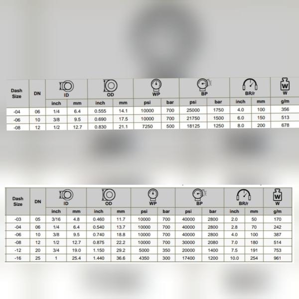 1. Purpose:Hydraulic Systems: These hoses are used to transmit hydraulic fluids under high pressure to operate machinery, such as excavators, forklifts, and other heavy equipment.Pneumatic Systems: They can also be used in pneumatic systems where high-pressure air or gases need to be conveyed.**2. Construction:Inner Lining: Made from a high-strength synthetic rubber or thermoplastic material that is resistant to the fluid or gas being transported. This lining is designed to withstand the internal pressures without leaking or bursting.Reinforcement: Typically reinforced with multiple layers of steel wire braiding or spiraling. This reinforcement provides the hose with the strength needed to handle high pressure and prevents it from collapsing under pressure.Outer Cover: The outer layer is usually made from a durable rubber or synthetic material that offers protection against abrasion, chemicals, and environmental conditions. It helps protect the internal components from external damage.**3. Pressure Ratings:Pressure Tolerance: These hoses are rated to handle pressures ranging from a few thousand psi to over 10,000 psi, depending on the specific design and application.Safety Margin: They are typically designed with a safety margin to ensure they can handle pressures well above the normal operating conditions.**4. Sizes and Specifications:Diameter: Available in various diameters to accommodate different flow rates and applications. Common sizes range from small diameters for precision tasks to large diameters for high-flow applications.Temperature Range: Designed to operate effectively across a wide temperature range, from very low to very high temperatures, depending on the materials used in construction.