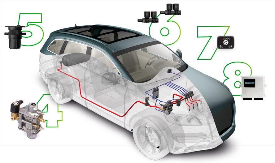The EASY FAST DIRECT INJECTION system is designed for petrol direct injection engines from 2 to 4 cylinders. The protection and emulation of the fuel injectors are the most relevant aspects of the application and have been developed with consistent laboratory and road tests to ensure maximum driving pleasure.1  CNG Filling valve: device through which the cylinder is filled.2  CNG Tank: tank for CNG in gaseous phase.3 Cylinder Valve: allows gas into and out of the tank, measures level of gas in the tank and contains various safety devices.4 Reducer: reduces and adjusts the gas pressure.5 Filter: filter gas, it has sensors which measure the temperature and pressure of the gas and manifold pressure.6 Injector Rail: injects sequentially the correct amount of CNG into each cylinder.7 Changeover Switch: allows user to switch between gas and petrol and indicates the level of gas in the tank.8 Gas ECU: receives signals from various sensors, calculates and provides the parameters of the gas amount to be injected.