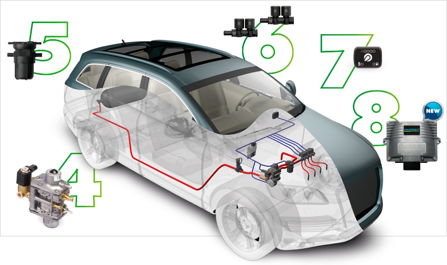 The new EASY FAST DIRECT INJECTION ExR 4 has been developed for petrol direct injection engines from 2 to 4 cylinders. The emulation of the fuel injectors, which was improved thanks to the D.I. ExR ECU, has led to the consumption optimization and the reduction of polluting emissions.1 CNG Filling valve: device through which the cylinder is filled.2 CNG Tank: tank for CNG in gaseous phase.3 Cylinder Valve: allows gas into and out of the tank, measures level of gas in the tank and contains various safety devices.4 Reducer: reduces and adjusts the gas pressure.5 Filter: filter gas, it has sensors which measure the temperature and pressure of the gas and manifold pressure.6 Injector Rail: injects sequentially the correct amount of CNG into each cylinder.7 Changeover Switch: allows user to switch between gas and petrol and indicates the level of gas in the tank.8 Gas ECU: receives signals from various sensors, calculates and provides the parameters of the gas amount to be injected.
