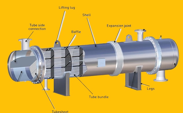 Heat exchanger expansion bellows | Heat exchanger expansion JointsHeat exchanger expansion bellows are vital components in heat exchanger systems, designed to handle thermal expansion, absorb vibrations, and accommodate various movements. These bellows are commonly made from stainless steel and are essential in ensuring the safe and efficient operation of heat exchangers, which often function under high temperatures. The use of expansion bellows helps to maintain system reliability, prevent leaks, and extend the lifespan of critical components.What Are Heat Exchanger Expansion Bellows?Expansion bellows for heat exchangers are flexible connectors designed to absorb movements within the piping of a heat exchanger system. Their accordion-like structure allows them to stretch and compress, thereby accommodating thermal expansion and contraction caused by temperature fluctuations. Stainless steel is often the material of choice due to its high resistance to temperature, corrosion, and pressure. This makes it ideal for heat exchanger environments, which are typically harsh and demanding.Functions of Heat Exchanger Expansion BellowsAccommodating Thermal Expansion: When heat exchangers operate, they experience significant temperature changes, leading to the expansion and contraction of components. Expansion bellows absorb this movement, preventing stress and potential damage to the system.Dampening Vibration and Noise: In industrial settings, vibrations occur due to fluid flow and machinery operations. Expansion bellows help reduce these vibrations, minimizing noise and the risk of fatigue damage to the system.Preventing Leakages: By providing a flexible yet tight seal, expansion bellows help prevent leaks, even when subjected to varying pressures and temperatures. This contributes to the overall safety and efficiency of the heat exchanger system.Handling Multiple Types of Movements: Expansion bellows can manage axial (straight-line), lateral (side-to-side), and angular (bending) movements, making them suitable for different installation configurations within piping networks.Common Applications of Heat Exchanger Expansion BellowsHeat exchanger expansion bellows find widespread use across various industries where heat exchangers are critical for heat transfer between fluids. These applications include:Power Generation: In power plants, expansion bellows manage thermal expansion in steam turbines, condensers, and cooling systems, ensuring safety under high-temperature conditions.Petrochemical and Chemical Processing: In refineries and chemical plants, heat exchangers are used for heating, cooling, or condensing fluids. Expansion bellows prevent stress on piping and enhance system reliability in these high-pressure environments.HVAC Systems: Heat exchanger expansion bellows are employed in HVAC systems to handle the thermal expansion associated with chillers, boilers, and other temperature-regulating components.Marine Applications: Heat exchangers on ships face vibration and temperature changes due to the movement of the vessel. Expansion bellows absorb this motion and maintain system integrity.Food and Beverage Processing: Used in processes like pasteurization and sterilization, heat exchanger expansion bellows help manage temperature changes while maintaining a hygienic environment.Advantages of Using Heat Exchanger Expansion BellowsResistance to High Temperatures and Pressures: The design of expansion bellows allows them to handle extreme conditions, which are common in heat exchanger systems.Corrosion Resistance: Stainless steel's resistance to corrosion is vital, especially in environments with exposure to chemicals, steam, or saltwater.Increased Safety: By reducing stress on components and preventing leaks, expansion bellows help ensure the safe operation of heat exchangers.Longer Equipment Lifespan: The ability to manage thermal expansion and vibrations minimizes wear and tear, thereby extending the lifespan of heat exchangers and related components.Cost-Effective Maintenance: Properly functioning expansion bellows lower the need for frequent repairs and replacements, which reduces maintenance costs and system downtime.When choosing the right expansion bellows, consider factors such as:Operating Temperature and Pressure: Ensure that the bellows can withstand the maximum conditions in the heat exchanger system.Movement Requirements: The bellows should be designed to accommodate the anticipated types of movement—axial, lateral, or angular.Material Selection: Grades like SS304 or SS316 stainless steel are common, chosen based on the specific corrosion resistance and temperature needs.