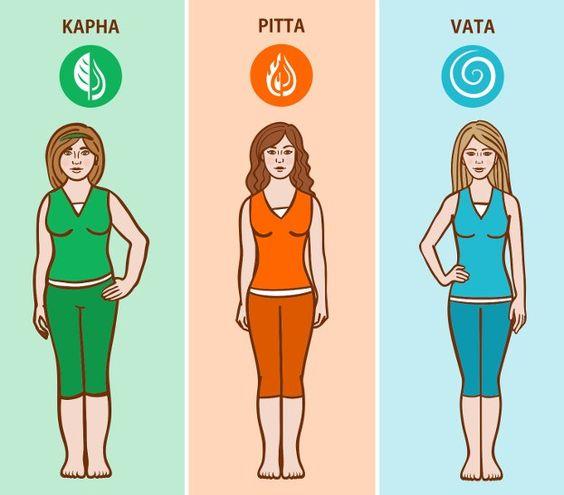 What are doshas ?Doshas are the biological energies that are found throughout the human mind and body. And these energies govern all the mental and physical processes and provide every human being with an individual blueprint for health and fulfillment.Ayurveda Find Your Body Ayurveda Dosha?Complete our dosha quiz to discover more about you and your wellbeing… Discover what unique mind-body type you are, and get tailored personal health and happiness tips… According to Ayurveda, doshas are the energy patterns that flow around our bodies…Find out what yours is by completing this short dosha test.