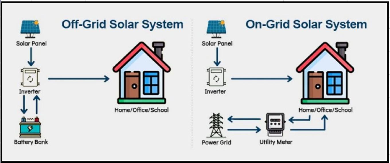 A rooftop solar system is an excellent power generating system. where we offer cost-effective rooftop solutions. you can transform your rooftop into a solar power plant which is an excellent source of solar energy, for both commercial and residential consumers.Benefits- Long term efficiency with Trust - Self-sufficient source of energy - Uninterrupted power supply with rare down-time - No bills from your utility grid & power company
