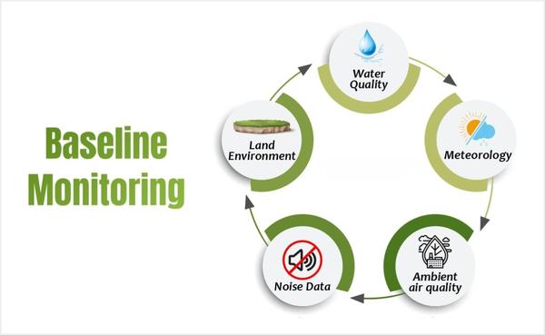 Baseline monitoring and testing