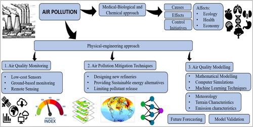 Evaluation of Pollution Monitoring