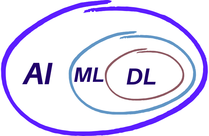 The AI/ML/DL course (Arti