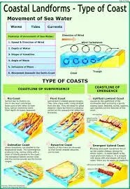Coastal Landforms 1: Types of Coast (50x70cm) product image