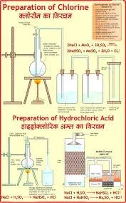 Chlorine & Manufacture of Hydrochloric Acid (55x90cm) product image