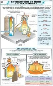 Extraction Of Iron (Blast Furnace) (55x90cm) product image