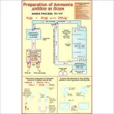 Ammonia & Manufacture of Ammonia (55x90cm) product image