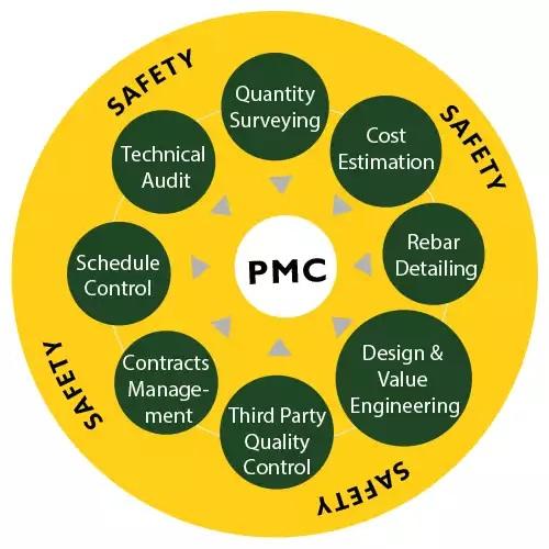 The terms Valuation, Pre-Bid Studies, and PMC (Project Management Consultancy) represent distinct but interconnected phases and services within procurement and project management, particularly in public sector and large infrastructure projects. They often appear together in Request for Proposals (RFPs) and tender documents