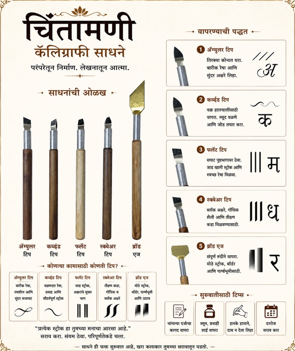 Chintamani Calligraphy Pen Set – Devanagari | SpecificationsProduct Name: Chintamani Calligraphy Pen SetWriting Style: Devanagari / Marathi / Hindi / Sanskrit CalligraphyMaterial: Wooden Handle with Metal NibSet Includes: 5 Different Calligraphy ToolsNib Types:Angular TipCurved TipFlat TipSquare TipBroad Edge TipHandle Type: Smooth Wooden GripInk Compatibility:Calligraphy InkAcrylic InkPoster Color (thin consistency)Traditional Black InkBest For:Marathi CalligraphyHindi LetteringSanskrit WritingTraditional ArtPoster DesigningInvitation CardsMandala & Decorative BordersIdeal Users:BeginnersArt StudentsProfessional Calligraphy ArtistsHobby CreatorsFeatures:Easy grip wooden handleSmooth ink flowSharp and bold stroke creationMultiple nib shapes for creative letteringPerfect for traditional Indian scriptsUsage Surface:Handmade PaperCartridge PaperCalligraphy SheetsCanvas & Craft PaperCare Instructions:Clean nib after every useDry properly before storageAvoid thick dried ink on nibsColor: Natural Wooden Finish with Metallic NibsCountry Style: Traditional Indian Calligraphy Tool SetTagline:“Create Traditional Devanagari Art with Precision & Elegance.”