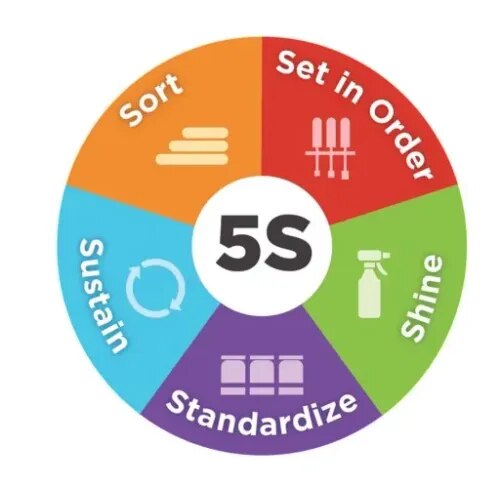 5S Safety Signs product image